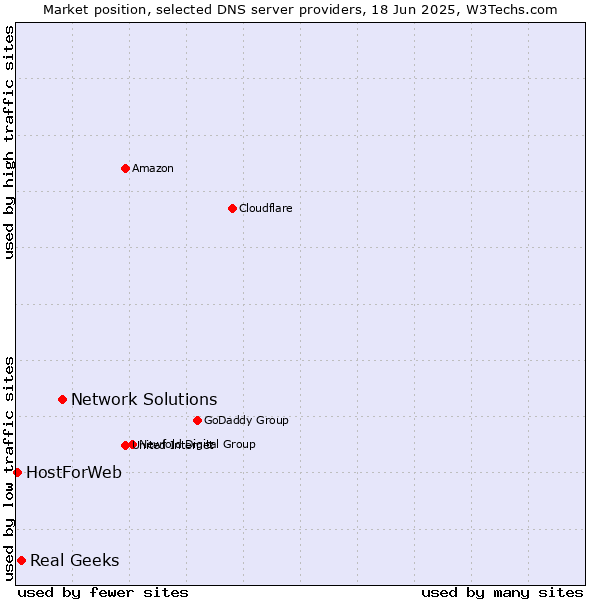 Market position of Network Solutions vs. Real Geeks vs. HostForWeb