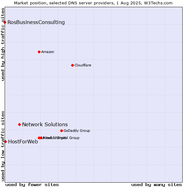 Market position of Network Solutions vs. HostForWeb vs. RosBusinessConsulting
