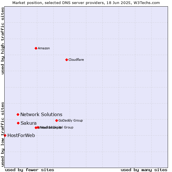 Market position of Sakura vs. Network Solutions vs. HostForWeb