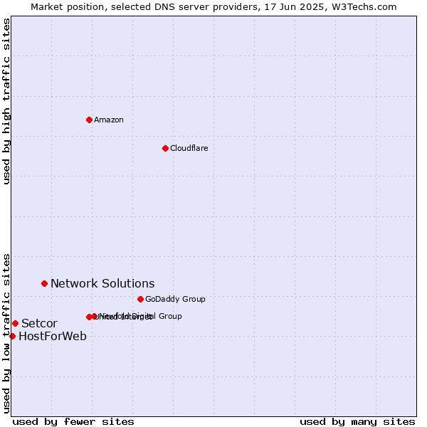 Market position of Network Solutions vs. Setcor vs. HostForWeb