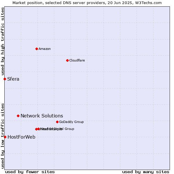 Market position of Network Solutions vs. HostForWeb vs. Sfera