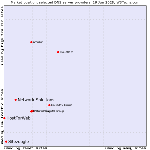 Market position of Network Solutions vs. Sitezoogle vs. HostForWeb