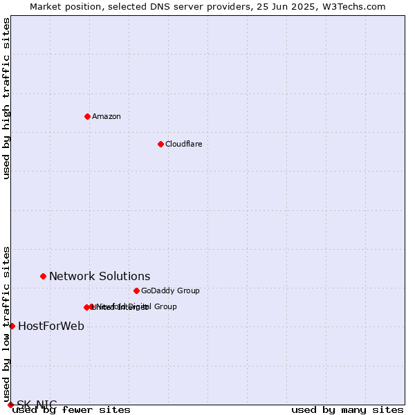 Market position of Network Solutions vs. HostForWeb vs. SK-NIC