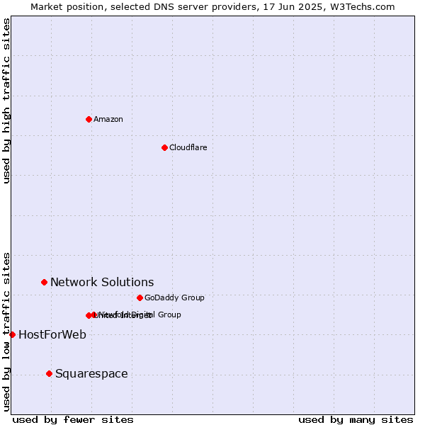 Market position of Squarespace vs. Network Solutions vs. HostForWeb