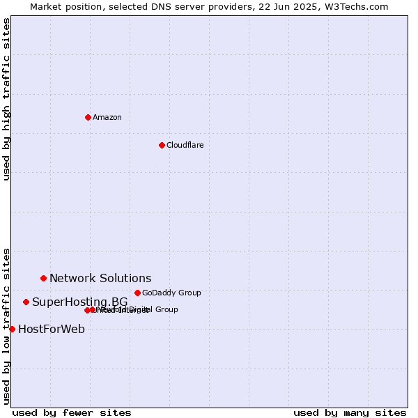 Market position of Network Solutions vs. SuperHosting.BG vs. HostForWeb