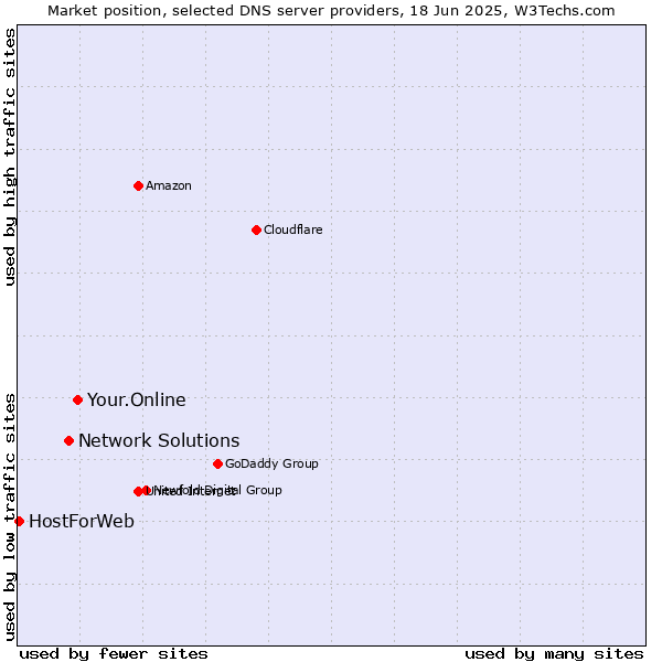 Market position of Your.Online vs. Network Solutions vs. HostForWeb