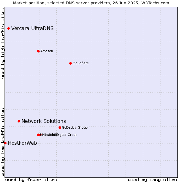 Market position of Network Solutions vs. Vercara UltraDNS vs. HostForWeb