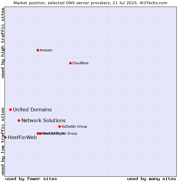 Market position of Network Solutions vs. United Domains vs. HostForWeb