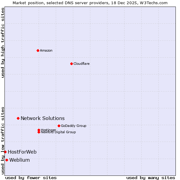Market position of Network Solutions vs. Weblium vs. HostForWeb