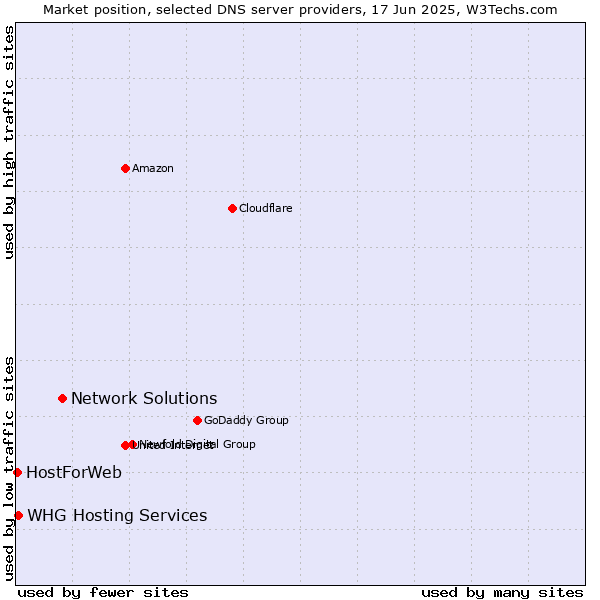 Market position of Network Solutions vs. WHG Hosting Services vs. HostForWeb