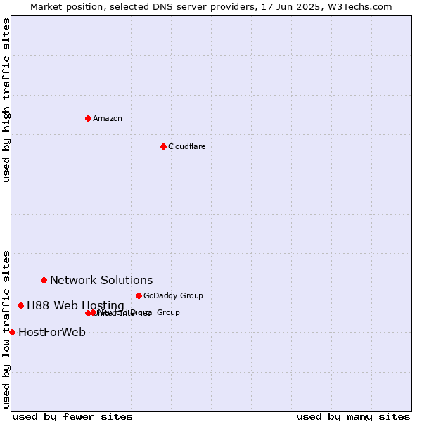 Market position of Network Solutions vs. H88 Web Hosting vs. HostForWeb
