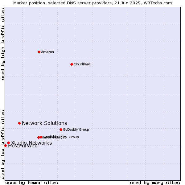 Market position of Network Solutions vs. Xtudio Networks vs. HostForWeb