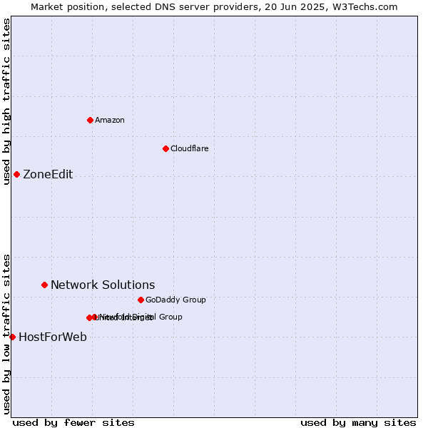 Market position of Network Solutions vs. ZoneEdit vs. HostForWeb