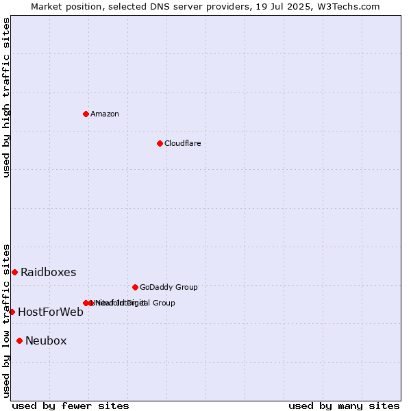 Market position of Neubox vs. Raidboxes vs. HostForWeb