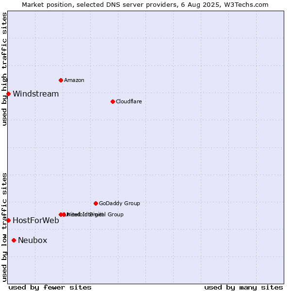 Market position of Neubox vs. HostForWeb vs. Windstream
