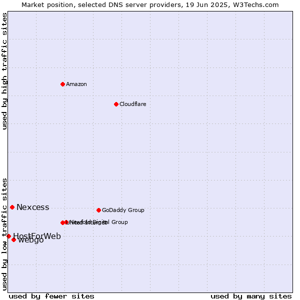Market position of webgo vs. Nexcess vs. HostForWeb