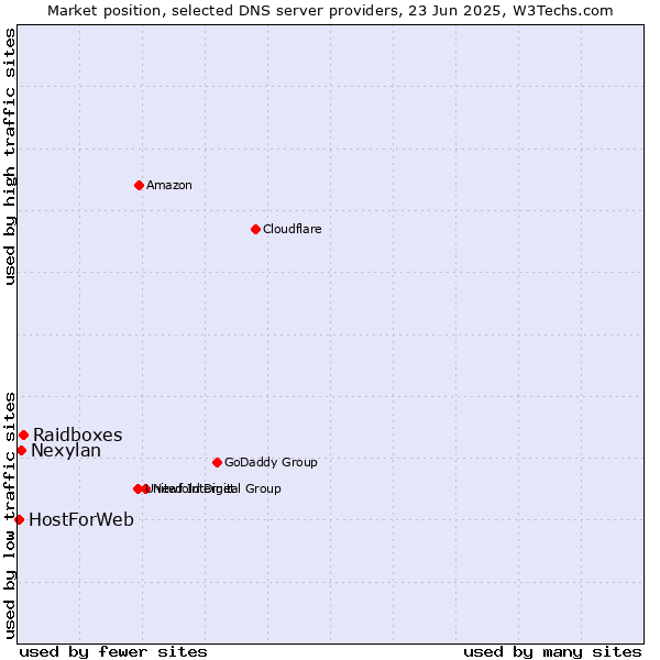 Market position of Raidboxes vs. Nexylan vs. HostForWeb