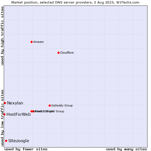 Market position of Sitezoogle vs. Nexylan vs. HostForWeb