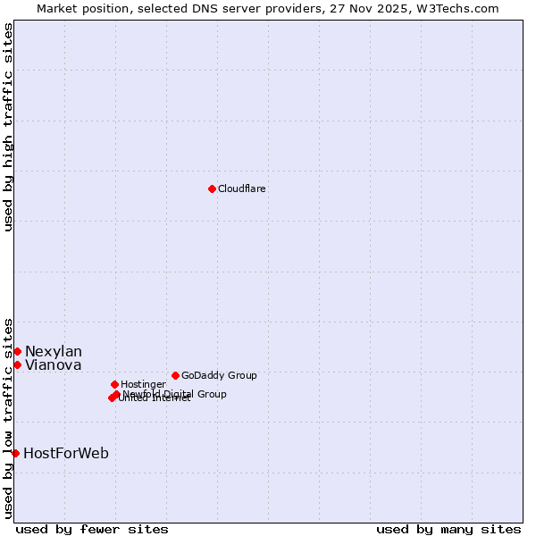 Market position of Nexylan vs. Vianova vs. HostForWeb