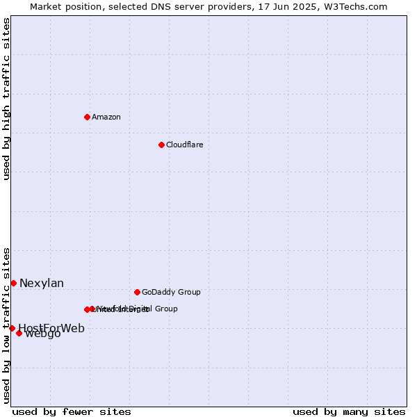 Market position of webgo vs. Nexylan vs. HostForWeb