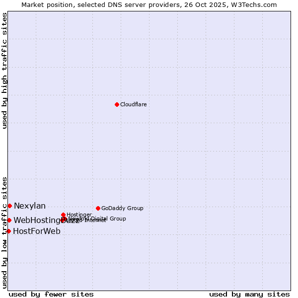 Market position of Nexylan vs. WebHostingBuzz vs. HostForWeb