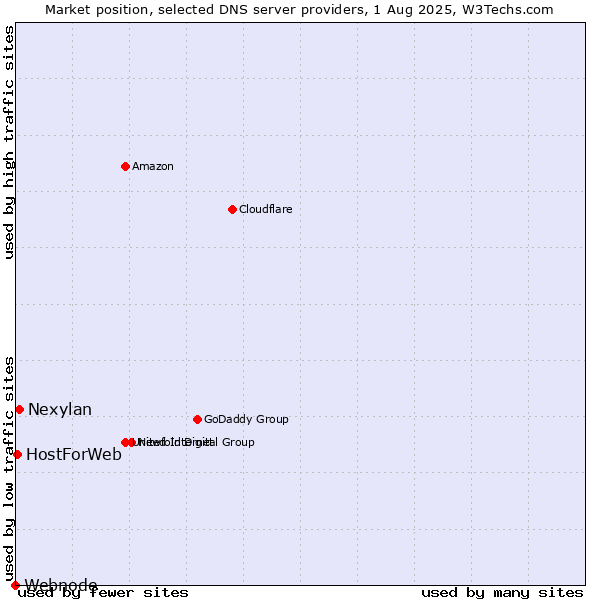 Market position of Nexylan vs. HostForWeb vs. Webnode