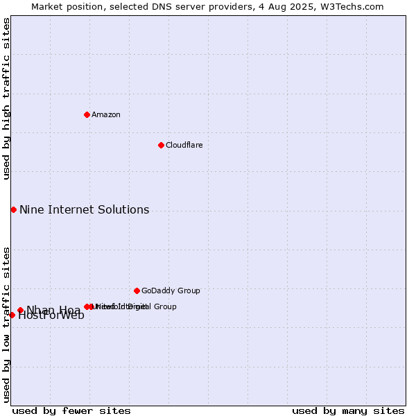 Market position of Nhan Hoa vs. Nine Internet Solutions vs. HostForWeb