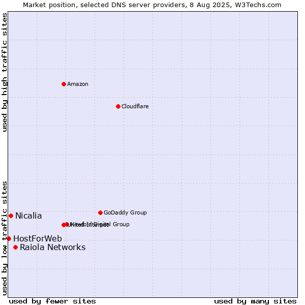 Market position of Raiola Networks vs. Nicalia vs. HostForWeb