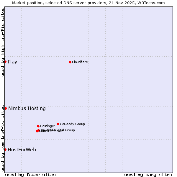 Market position of Nimbus Hosting vs. Play vs. HostForWeb