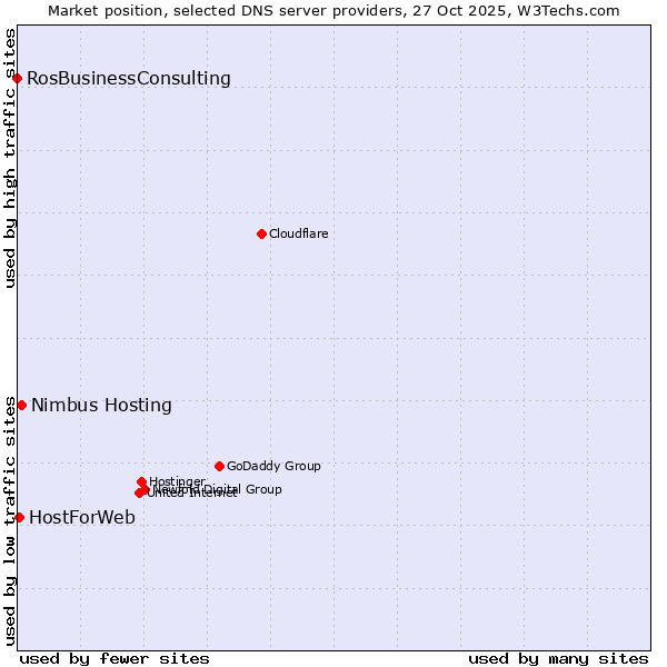Market position of Nimbus Hosting vs. HostForWeb vs. RosBusinessConsulting