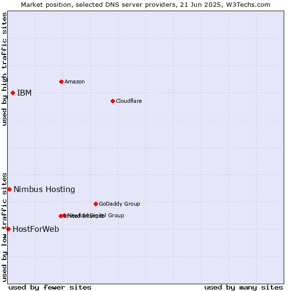 Market position of IBM vs. Nimbus Hosting vs. HostForWeb
