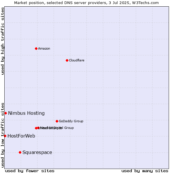 Market position of Squarespace vs. Nimbus Hosting vs. HostForWeb