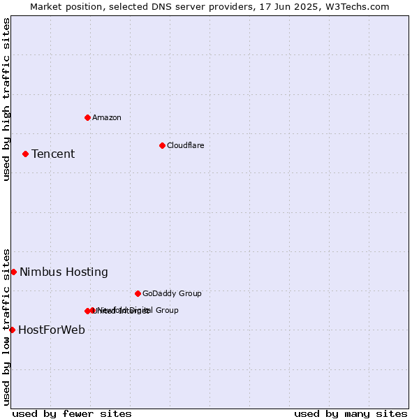 Market position of Tencent vs. Nimbus Hosting vs. HostForWeb