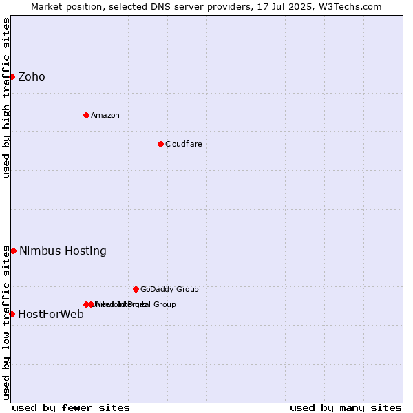 Market position of Nimbus Hosting vs. Zoho vs. HostForWeb