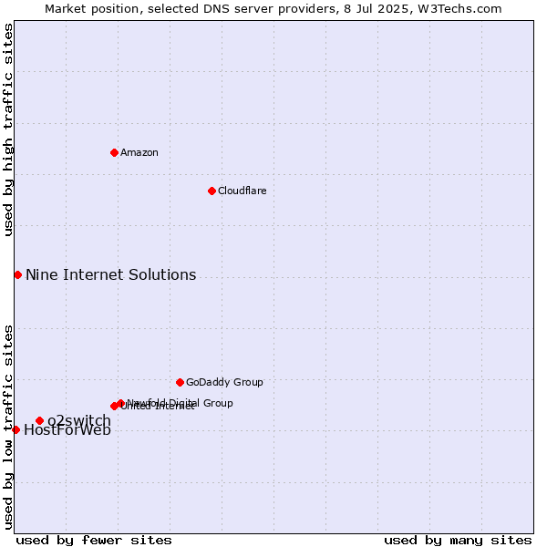 Market position of o2switch vs. Nine Internet Solutions vs. HostForWeb