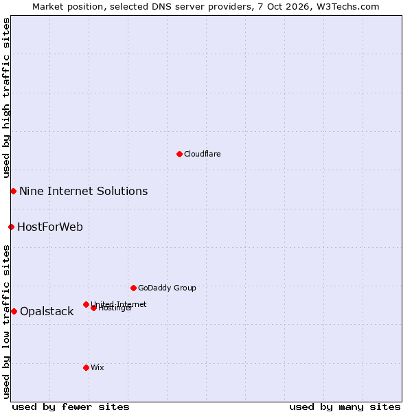 Market position of Opalstack vs. Nine Internet Solutions vs. HostForWeb