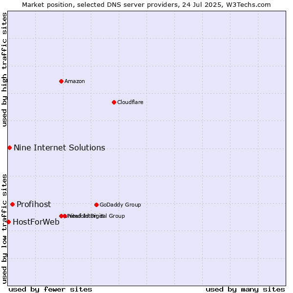 Market position of Profihost vs. Nine Internet Solutions vs. HostForWeb