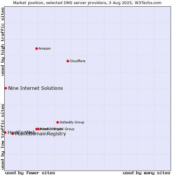 Market position of PublicDomainRegistry vs. Nine Internet Solutions vs. HostForWeb