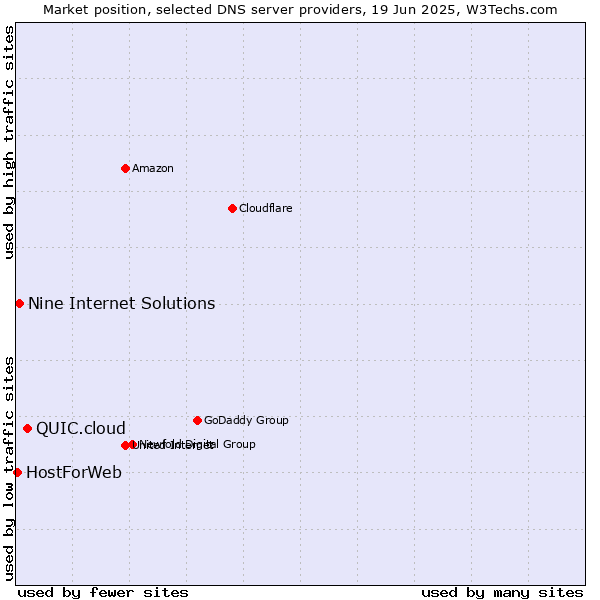 Market position of QUIC.cloud vs. Nine Internet Solutions vs. HostForWeb