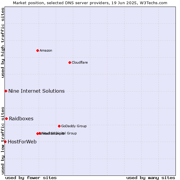 Market position of Raidboxes vs. Nine Internet Solutions vs. HostForWeb