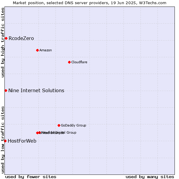 Market position of RcodeZero vs. Nine Internet Solutions vs. HostForWeb