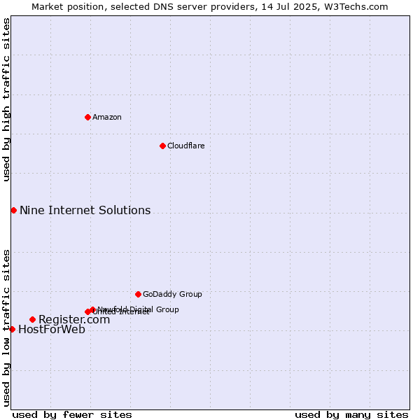 Market position of Register.com vs. Nine Internet Solutions vs. HostForWeb