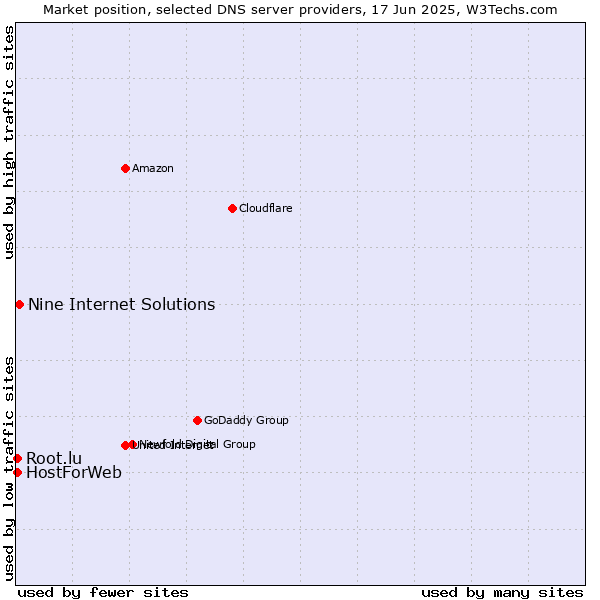 Market position of Nine Internet Solutions vs. HostForWeb vs. Root.lu