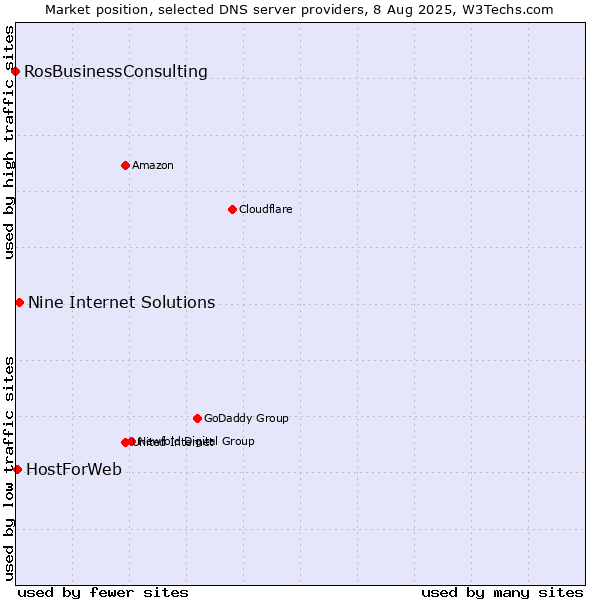 Market position of Nine Internet Solutions vs. HostForWeb vs. RosBusinessConsulting