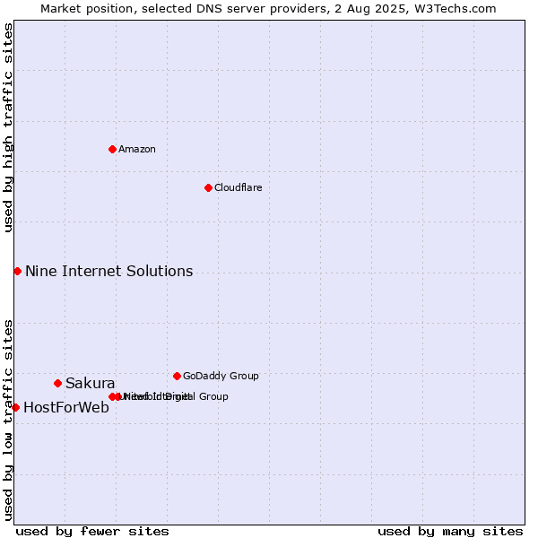 Market position of Sakura vs. Nine Internet Solutions vs. HostForWeb