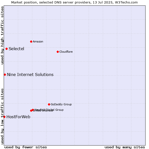 Market position of Selectel vs. Nine Internet Solutions vs. HostForWeb