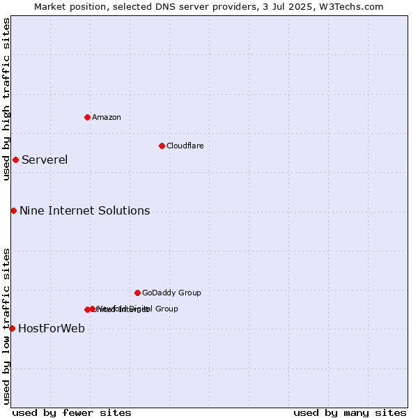 Market position of Serverel vs. Nine Internet Solutions vs. HostForWeb