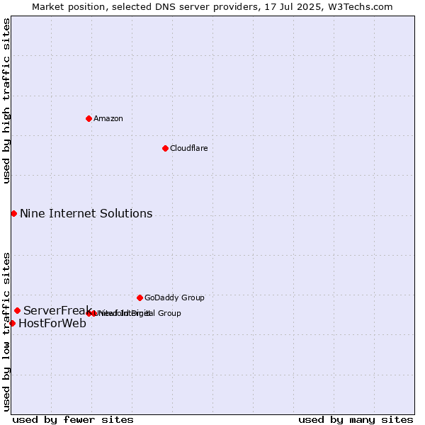 Market position of ServerFreak vs. Nine Internet Solutions vs. HostForWeb