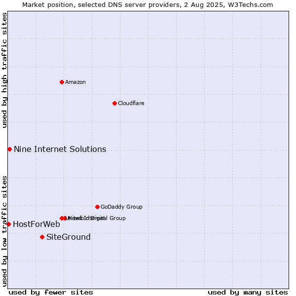 Market position of SiteGround vs. Nine Internet Solutions vs. HostForWeb
