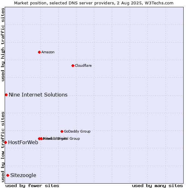 Market position of Sitezoogle vs. Nine Internet Solutions vs. HostForWeb